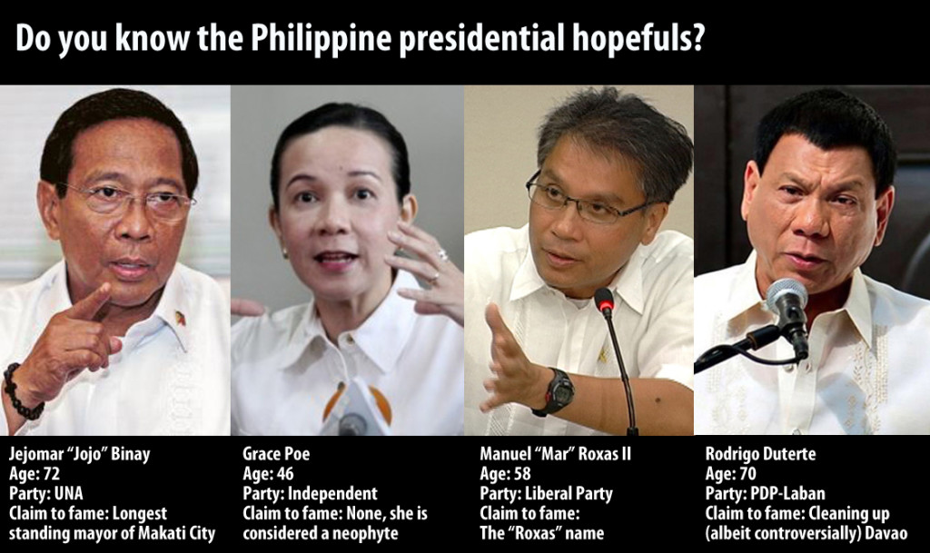 フィリピン大統領選、４候補が支持率4％差以内の大混戦